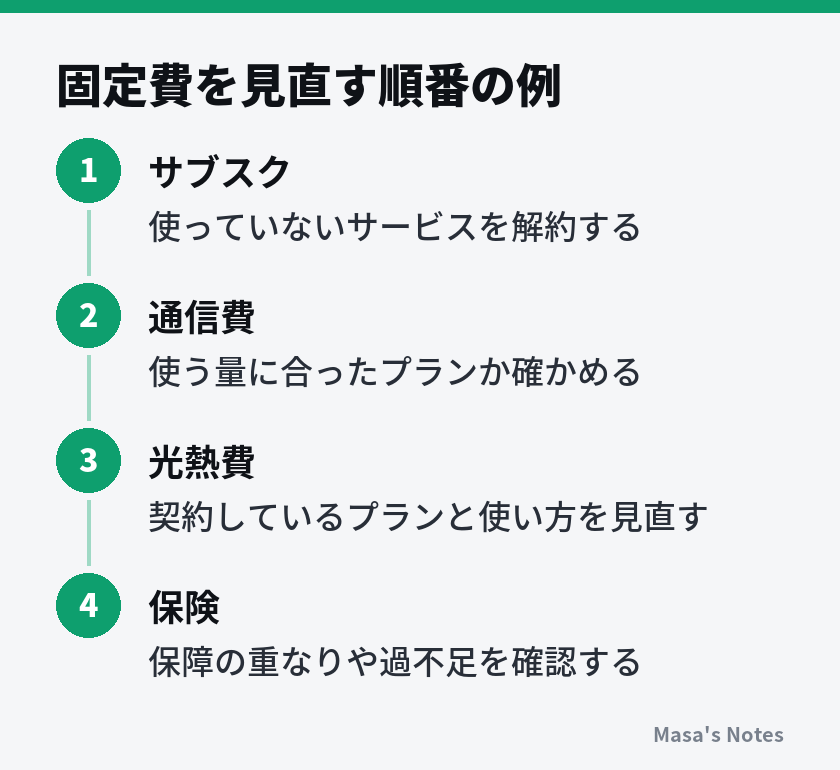 固定費を見直す順番の例（1. サブスク、2. 通信費、3. 光熱費、4. 保険）