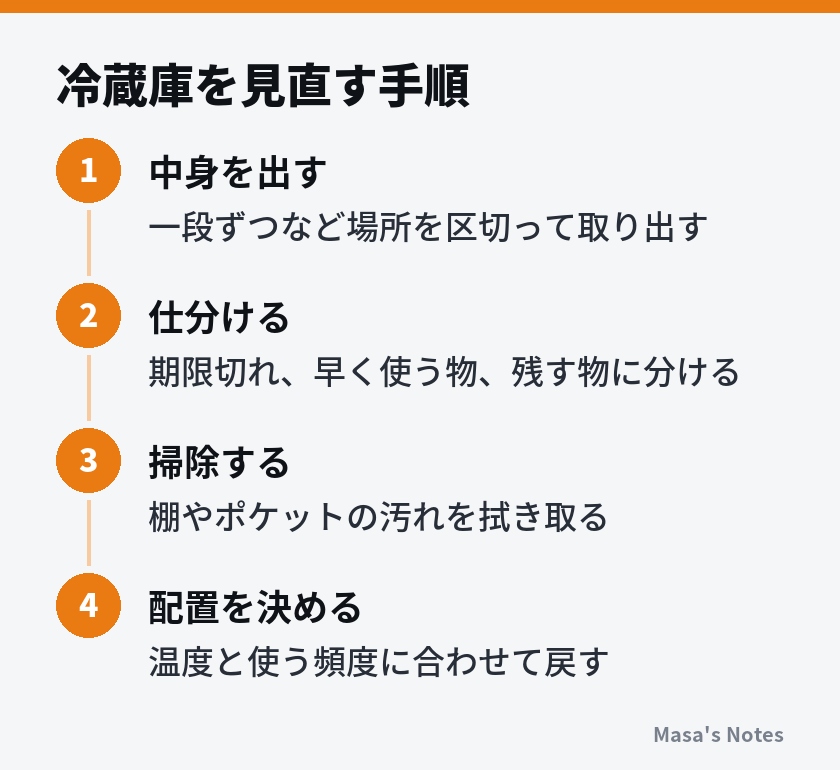 冷蔵庫を見直す手順(1. 中身を出す、2. 仕分ける、3. 掃除する、4. 配置を決める)