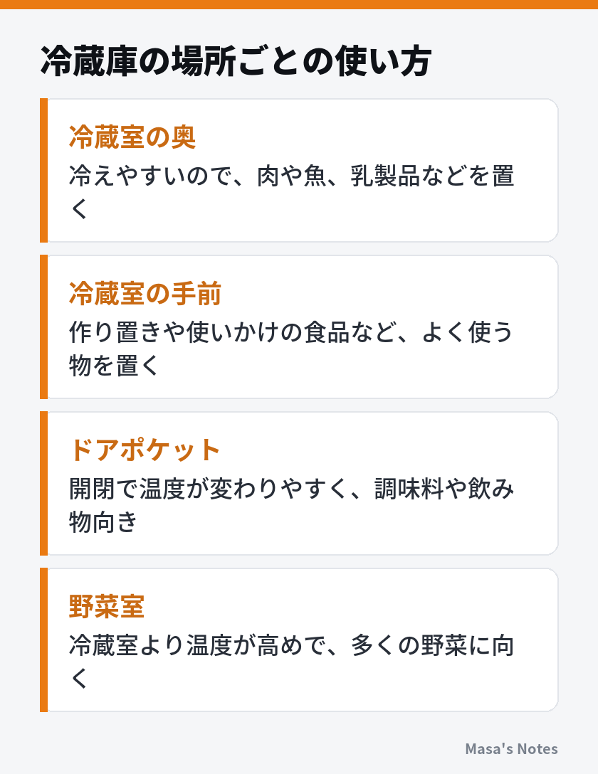 冷蔵庫の場所ごとの使い方(冷蔵室の奥、冷蔵室の手前、ドアポケット、野菜室)