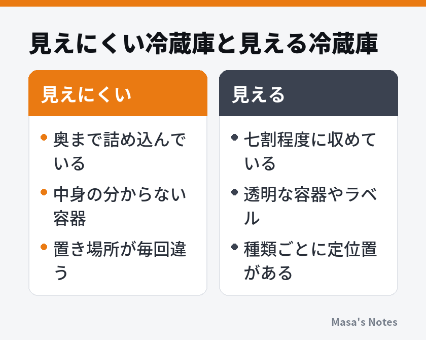 見えにくい冷蔵庫と見える冷蔵庫(見えにくいと見えるの比較)