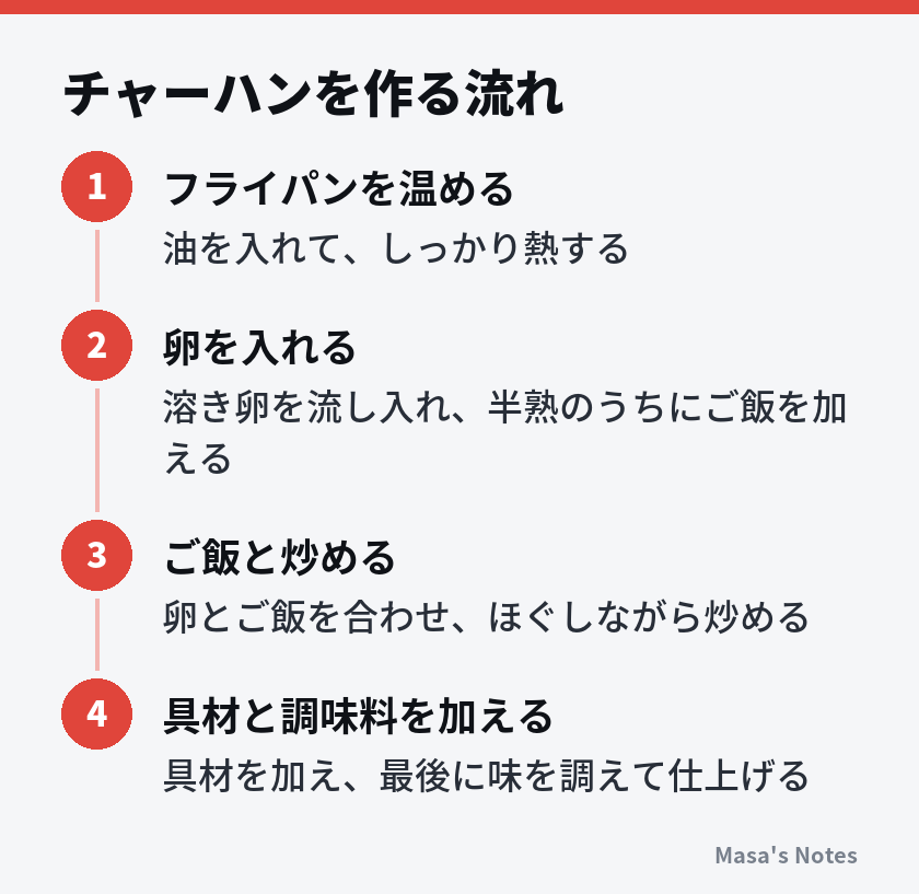 チャーハンを作る流れ(1. フライパンを温める、2. 卵を入れる、3. ご飯と炒める、4. 具材と調味料を加える)