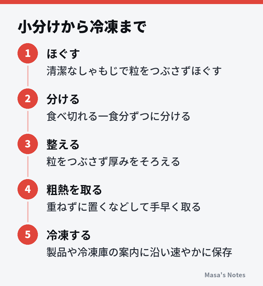 小分けから冷凍まで（1. ほぐす、2. 分ける、3. 整える、4. 粗熱を取る、5. 冷凍する）