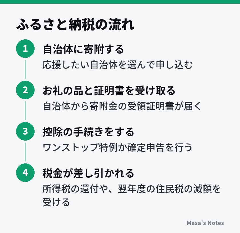 ふるさと納税の流れ（1. 自治体に寄附する、2. お礼の品と証明書を受け取る、3. 控除の手続きをする、4. 税金が差し引かれる）