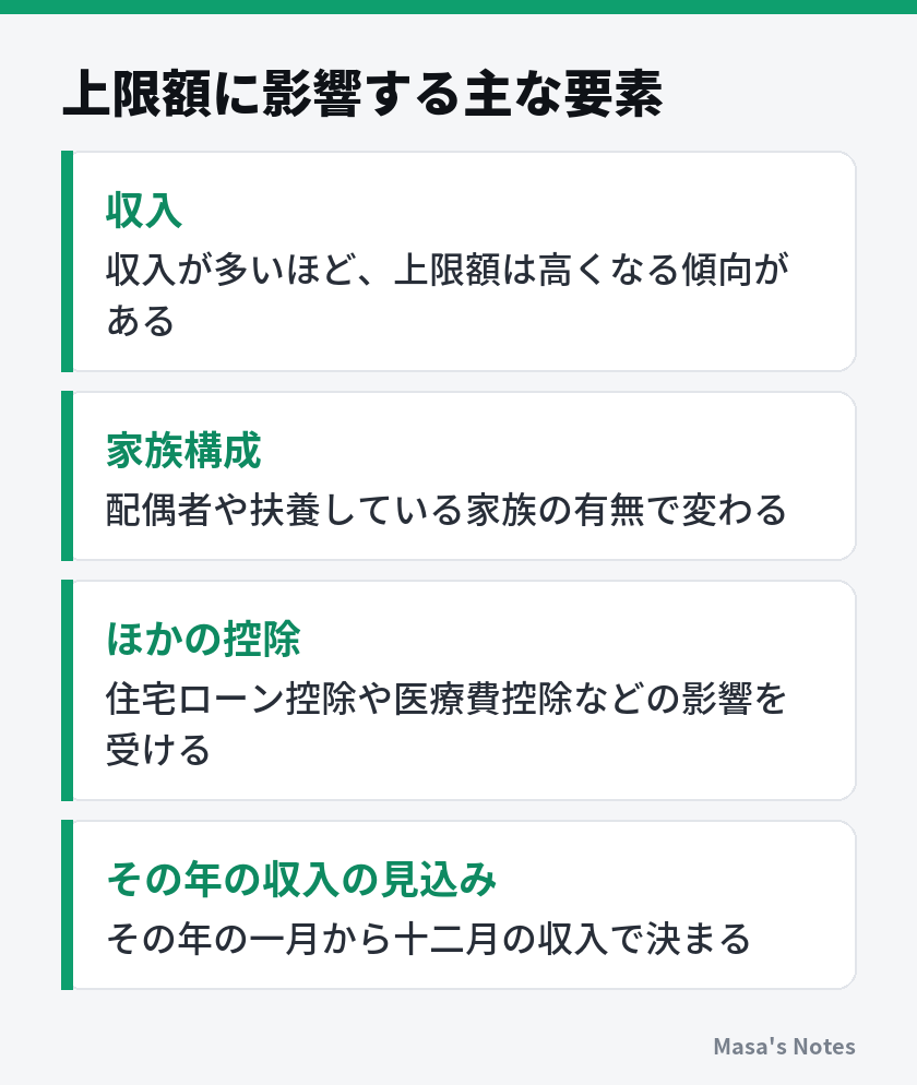 上限額に影響する主な要素（収入、家族構成、ほかの控除、その年の収入の見込み）