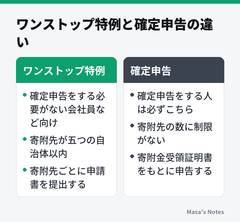 ワンストップ特例と確定申告の違い（ワンストップ特例と確定申告の比較）