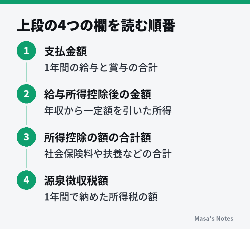 上段の4つの欄を読む順番（1. 支払金額、2. 給与所得控除後の金額、3. 所得控除の額の合計額、4. 源泉徴収税額）