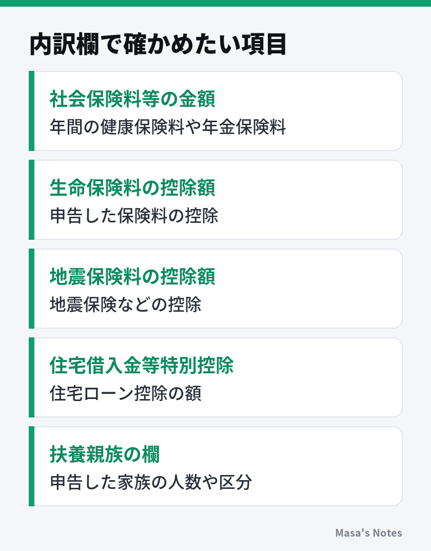 内訳欄で確かめたい項目（社会保険料等の金額、生命保険料の控除額、地震保険料の控除額、住宅借入金等特別控除、扶養親族の欄）