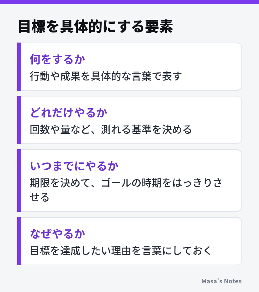 目標を具体的にする要素（何をするか、どれだけやるか、いつまでにやるか、なぜやるか）
