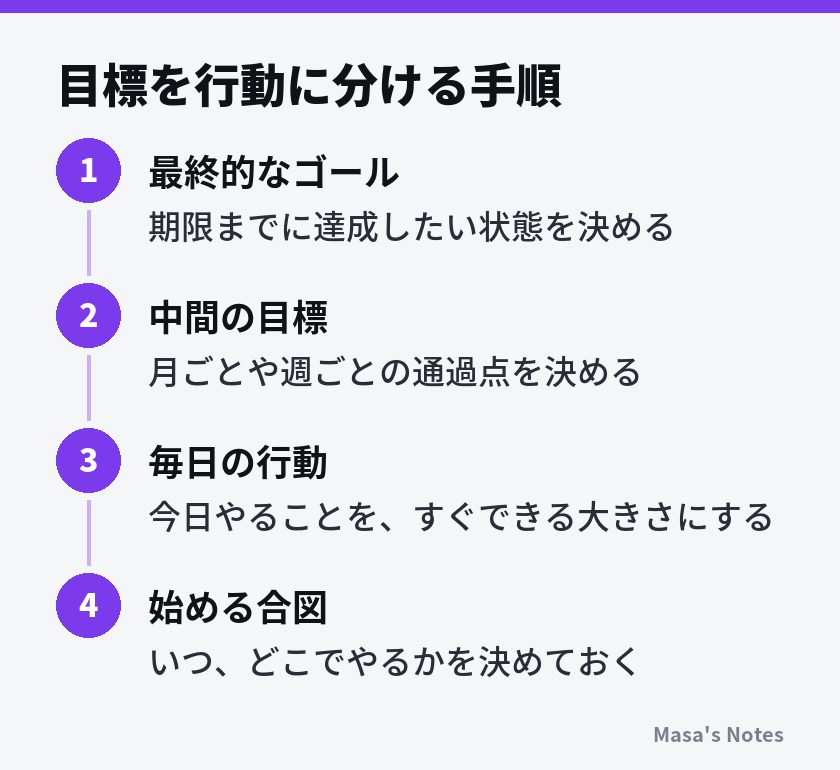 目標を行動に分ける手順（1. 最終的なゴール、2. 中間の目標、3. 毎日の行動、4. 始める合図）