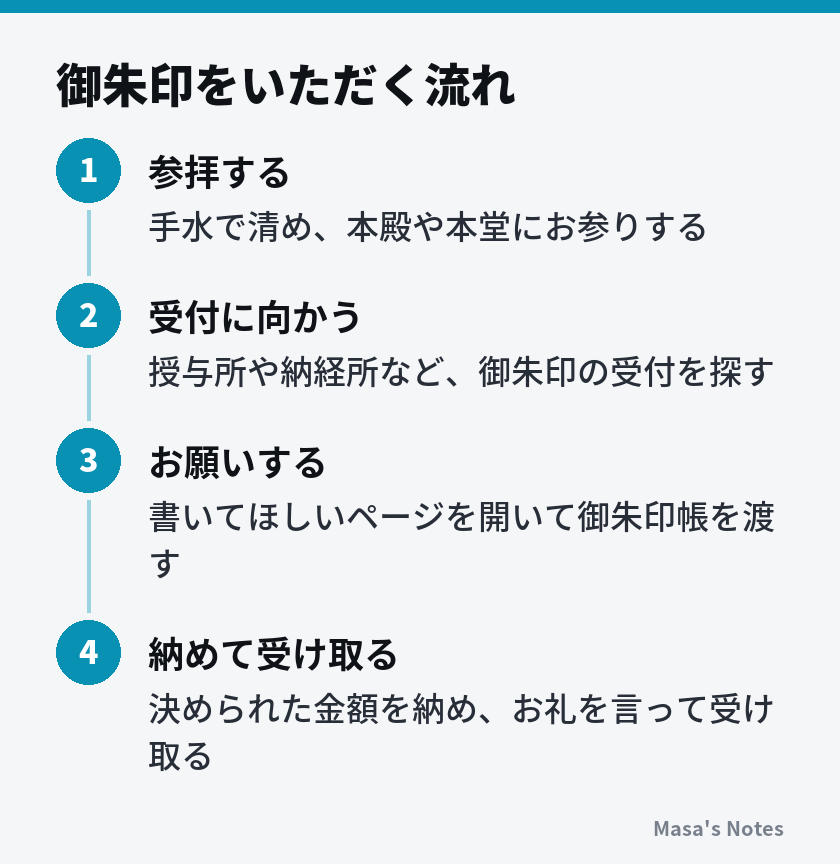 御朱印をいただく流れ（1. 参拝する、2. 受付に向かう、3. お願いする、4. 納めて受け取る）