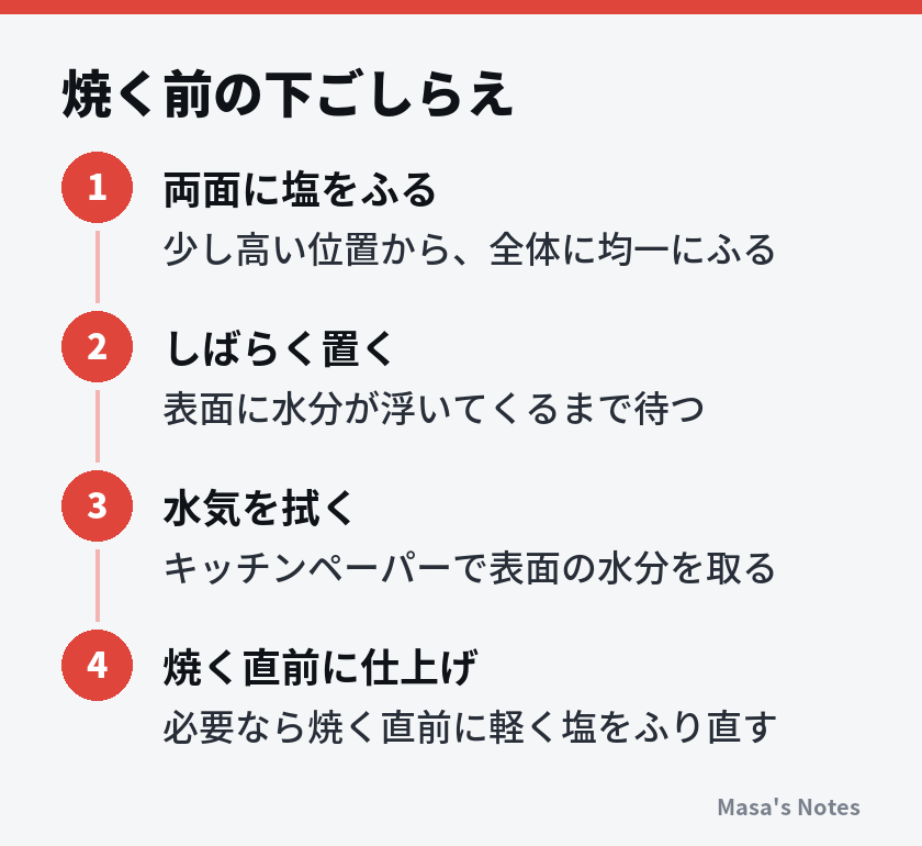 焼く前の下ごしらえ(1. 両面に塩をふる、2. しばらく置く、3. 水気を拭く、4. 焼く直前に仕上げ)