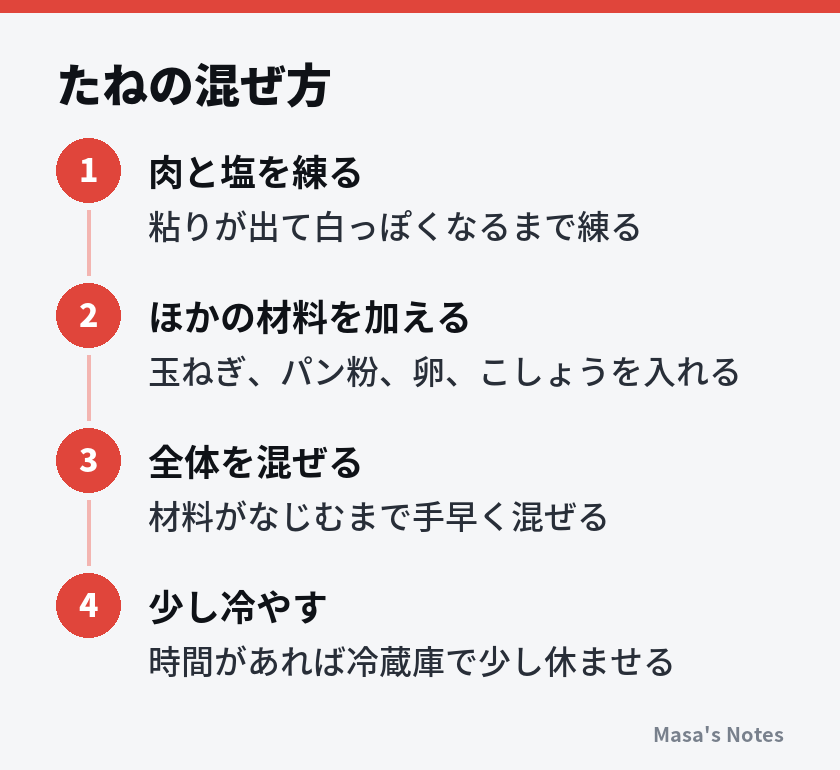 たねの混ぜ方(1. 肉と塩を練る、2. ほかの材料を加える、3. 全体を混ぜる、4. 少し冷やす)