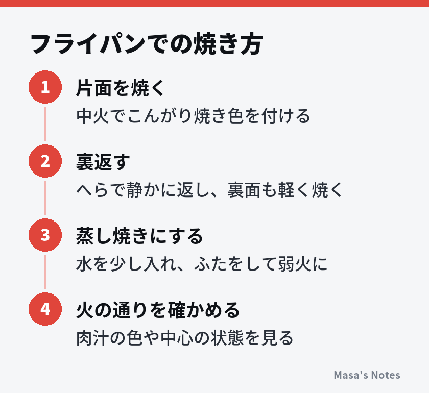 フライパンでの焼き方(1. 片面を焼く、2. 裏返す、3. 蒸し焼きにする、4. 火の通りを確かめる)