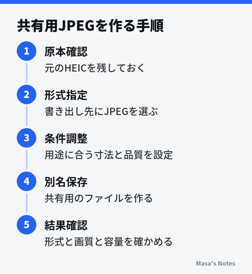 共有用JPEGを作る手順(1. 原本確認、2. 形式指定、3. 条件調整、4. 別名保存、5. 結果確認)