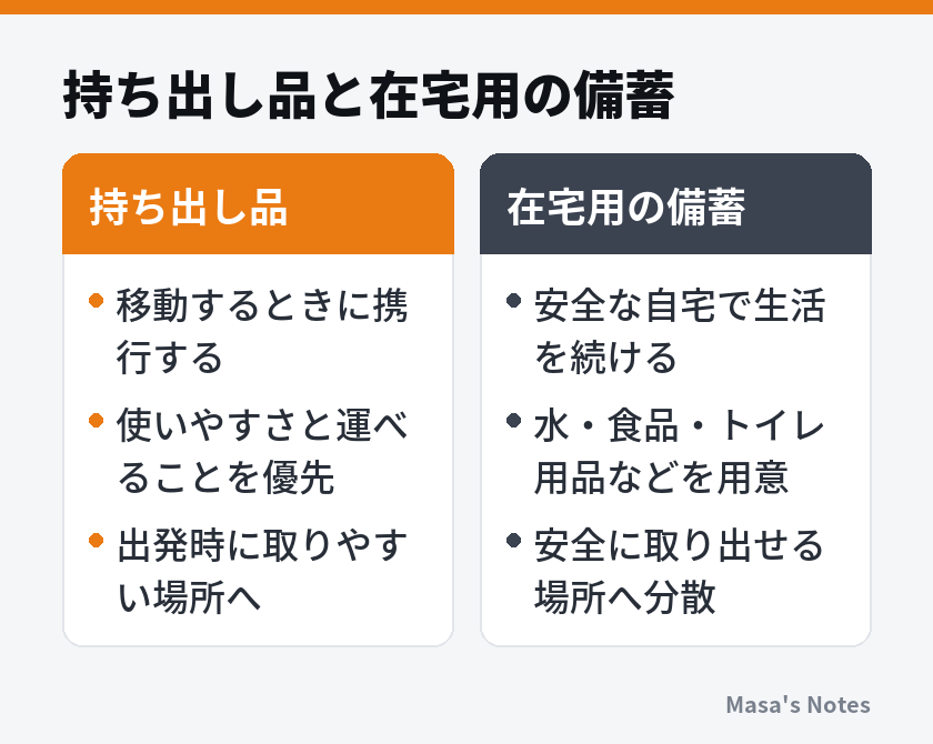 持ち出し品と在宅用の備蓄（持ち出し品と在宅用の備蓄の比較）