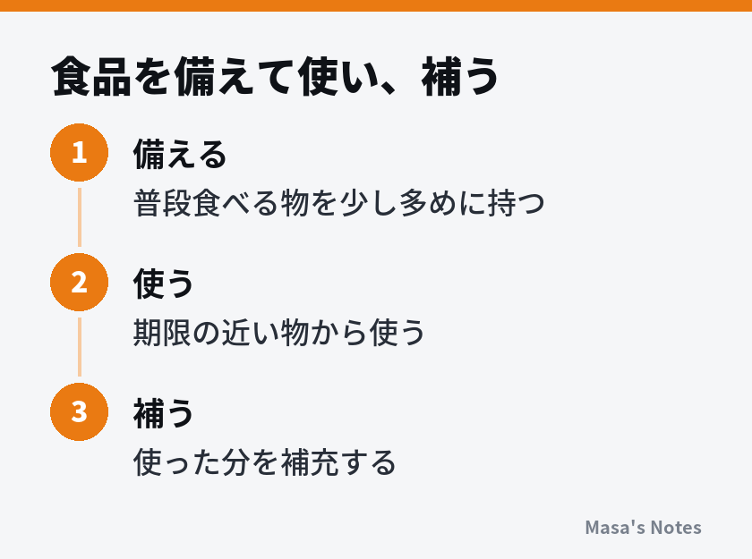 食品を備えて使い、補う（1. 備える、2. 使う、3. 補う）