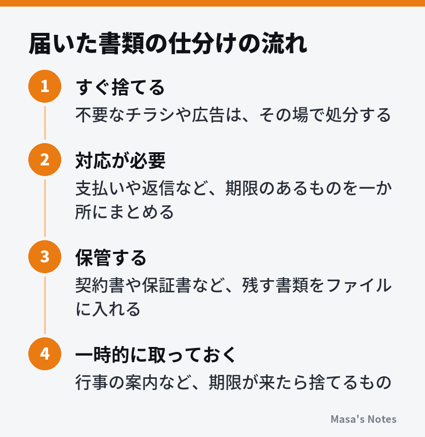 届いた書類の仕分けの流れ（1. すぐ捨てる、2. 対応が必要、3. 保管する、4. 一時的に取っておく）