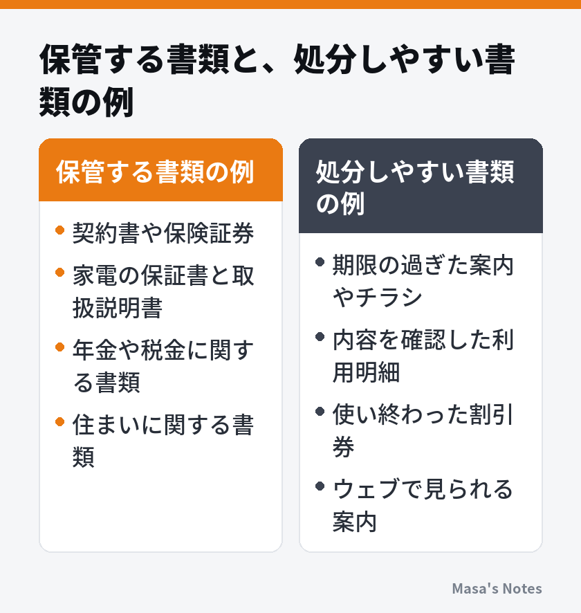 保管する書類と、処分しやすい書類の例（保管する書類の例と処分しやすい書類の例の比較）
