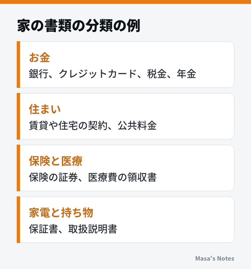 家の書類の分類の例（お金、住まい、保険と医療、家電と持ち物）