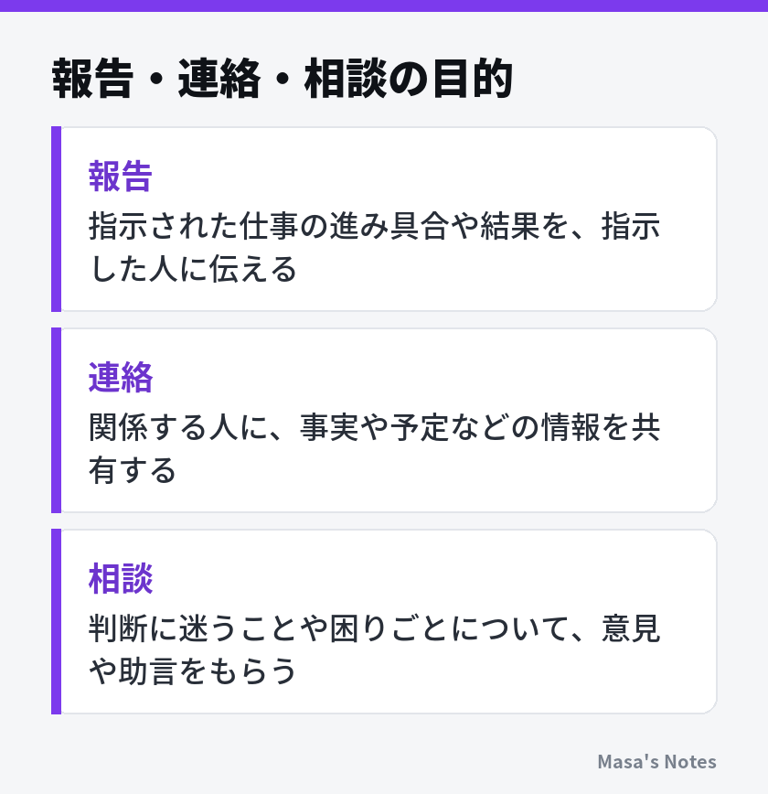 報告・連絡・相談の目的（報告、連絡、相談）