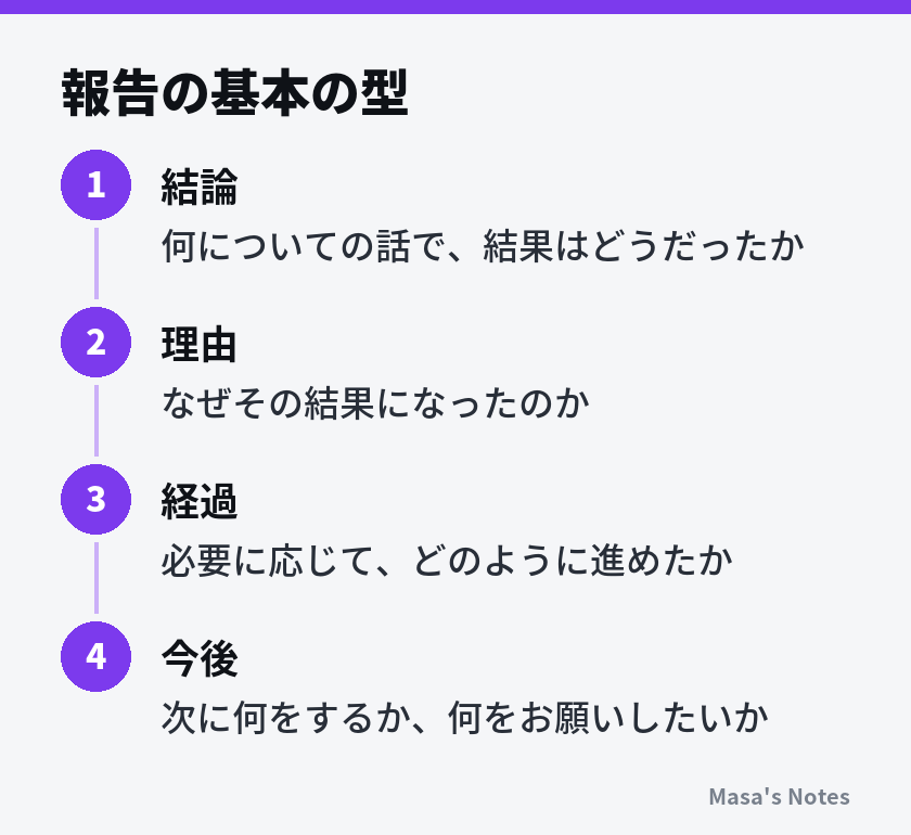 報告の基本の型（1. 結論、2. 理由、3. 経過、4. 今後）