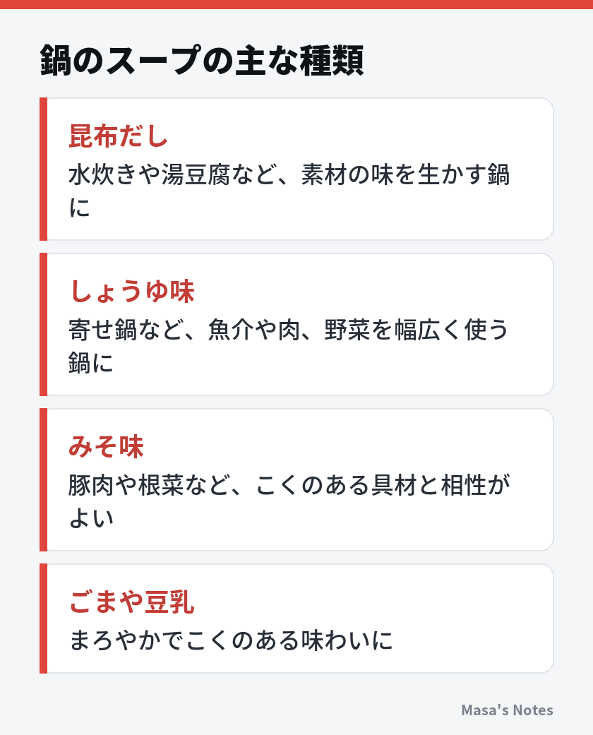鍋のスープの主な種類（昆布だし、しょうゆ味、みそ味、ごまや豆乳）