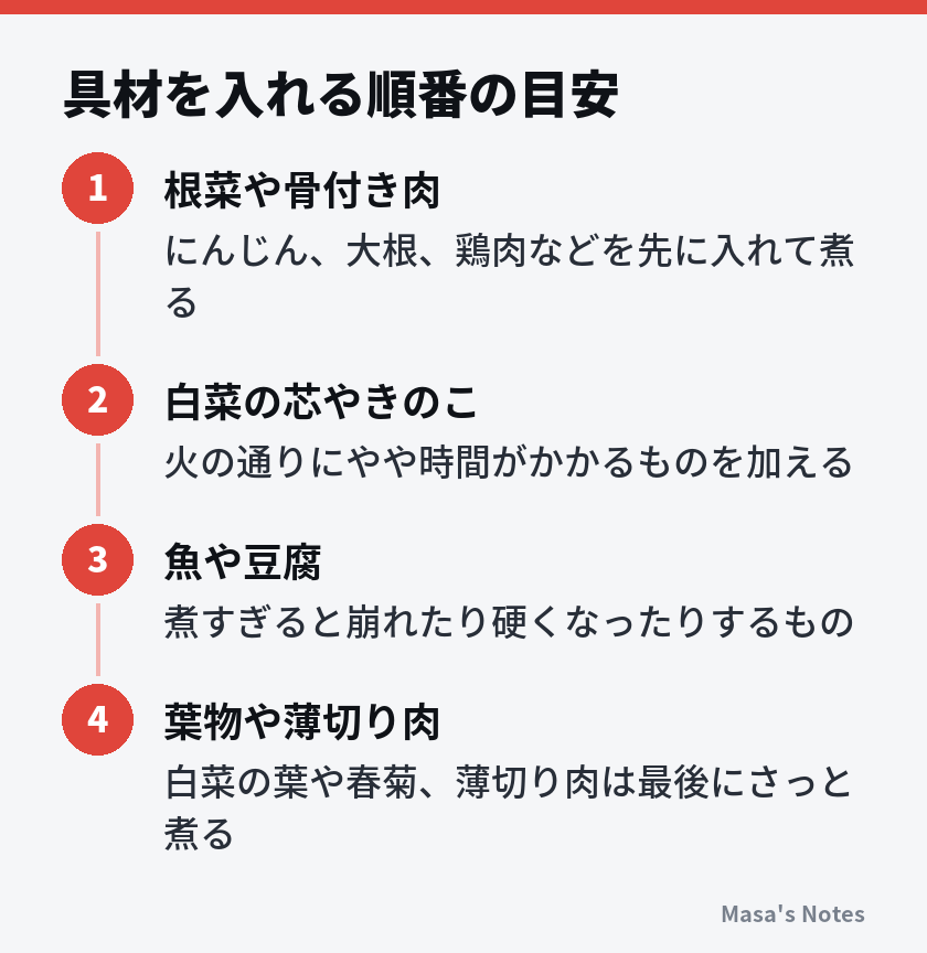 具材を入れる順番の目安（1. 根菜や骨付き肉、2. 白菜の芯やきのこ、3. 魚や豆腐、4. 葉物や薄切り肉）