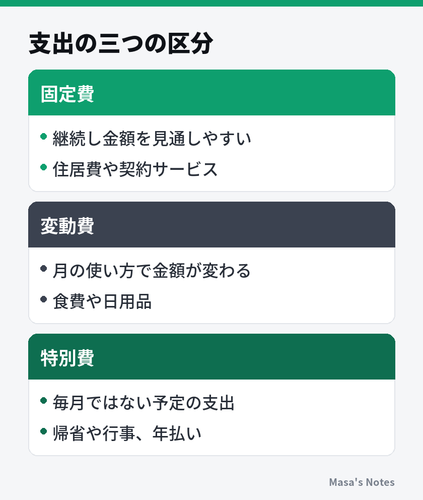 支出の三つの区分（固定費と変動費と特別費の比較）