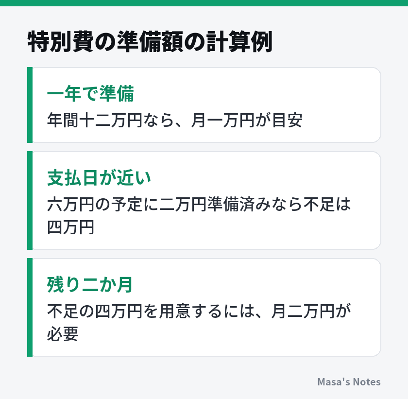 特別費の準備額の計算例（一年で準備、支払日が近い、残り二か月）