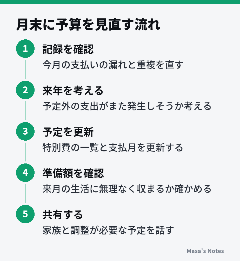 月末に予算を見直す流れ（1. 記録を確認、2. 来年を考える、3. 予定を更新、4. 準備額を確認、5. 共有する）