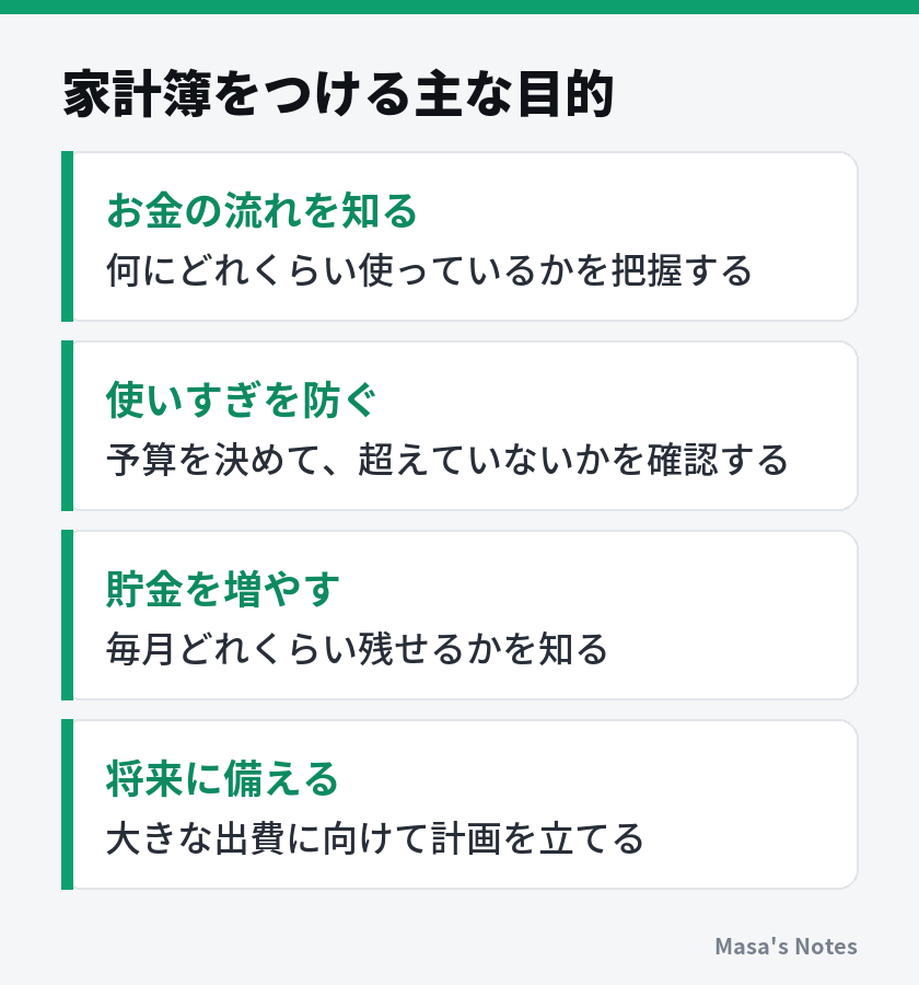 家計簿をつける主な目的（お金の流れを知る、使いすぎを防ぐ、貯金を増やす、将来に備える）