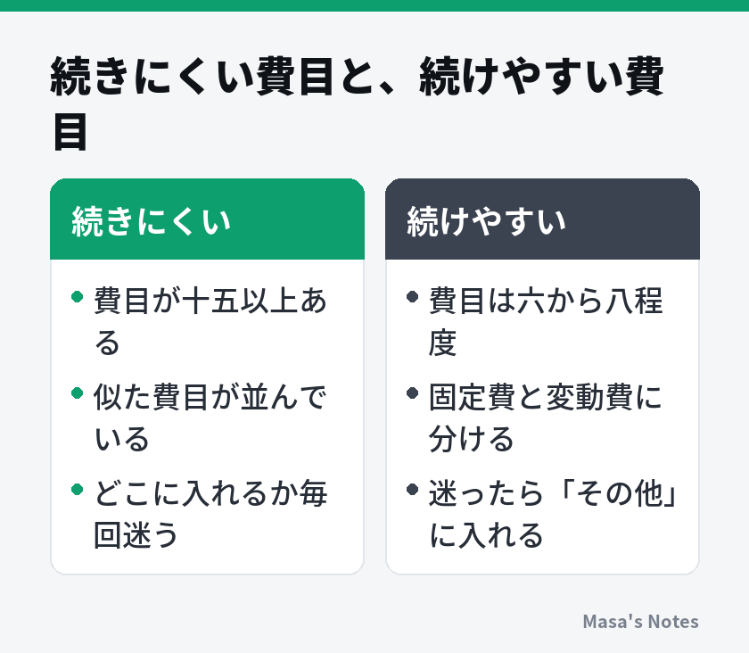 続きにくい費目と、続けやすい費目（続きにくいと続けやすいの比較）