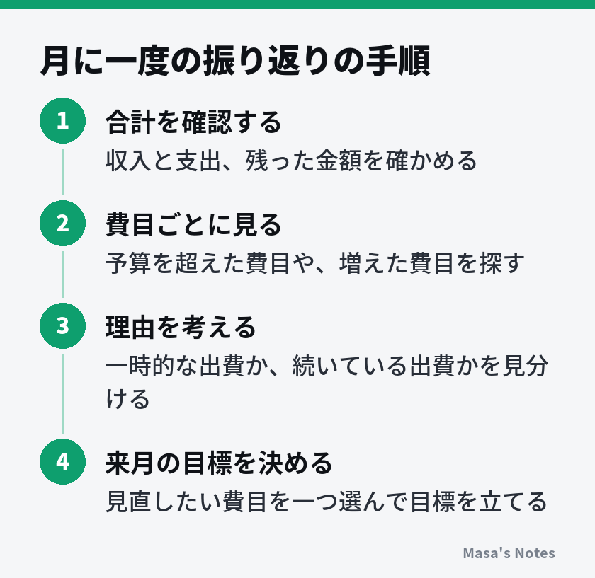 月に一度の振り返りの手順（1. 合計を確認する、2. 費目ごとに見る、3. 理由を考える、4. 来月の目標を決める）