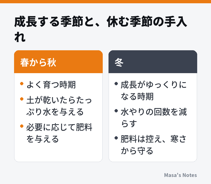 成長する季節と、休む季節の手入れ（春から秋と冬の比較）