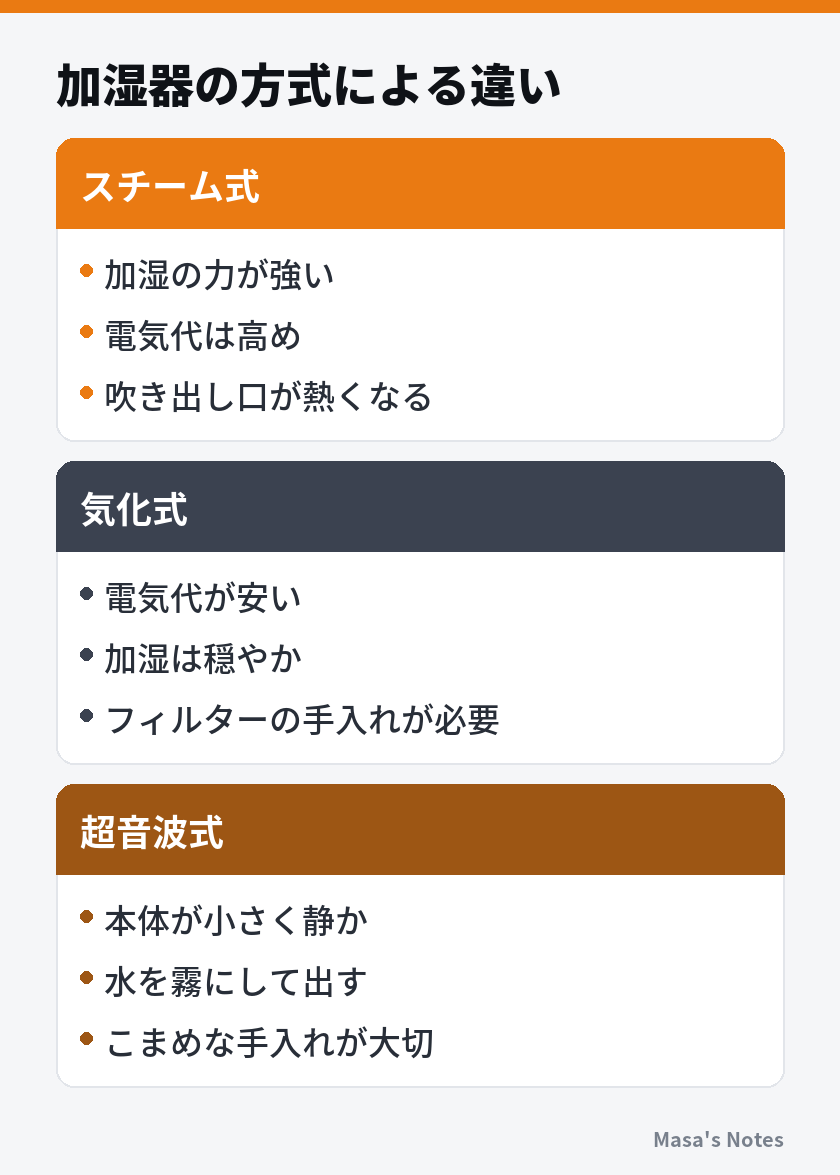 加湿器の方式による違い（スチーム式と気化式と超音波式の比較）