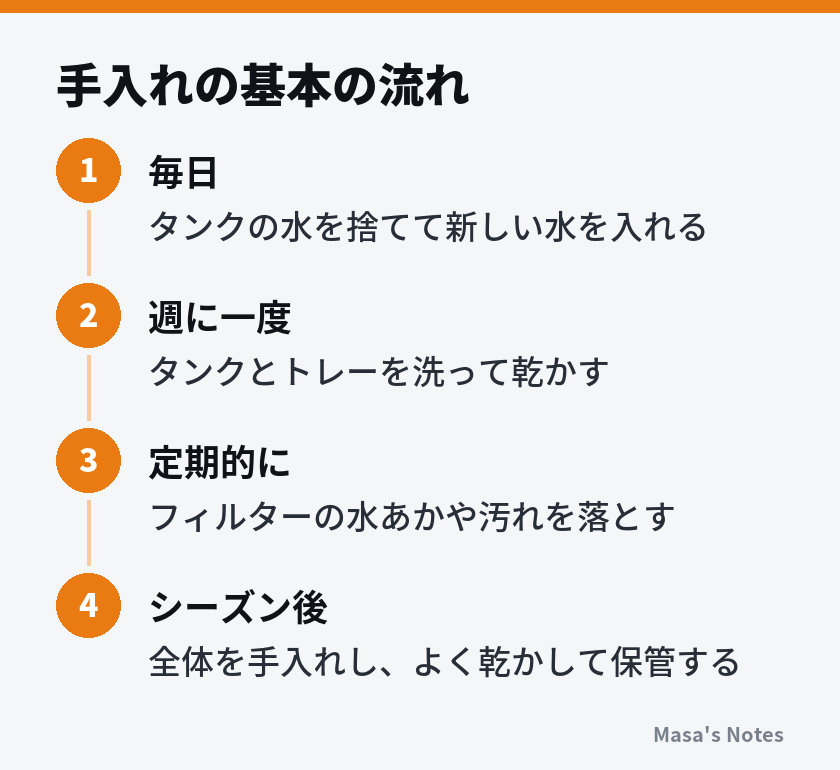 手入れの基本の流れ（1. 毎日、2. 週に一度、3. 定期的に、4. シーズン後）