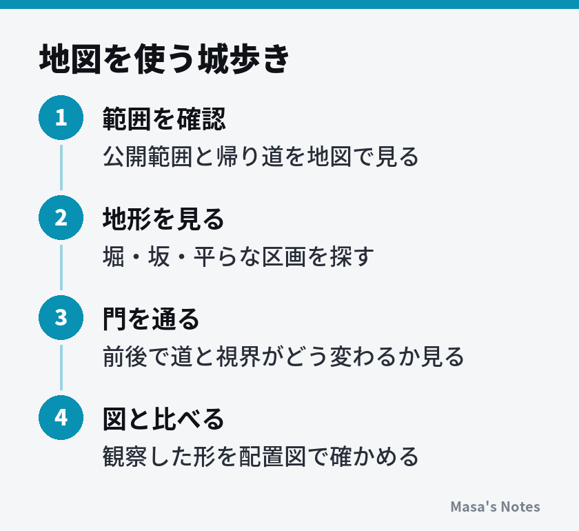 地図を使う城歩き（1. 範囲を確認、2. 地形を見る、3. 門を通る、4. 図と比べる）