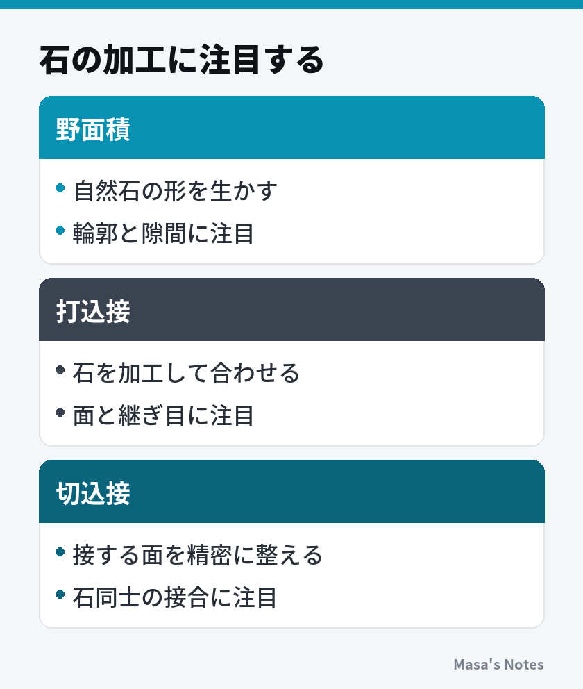 石の加工に注目する（野面積と打込接と切込接の比較）