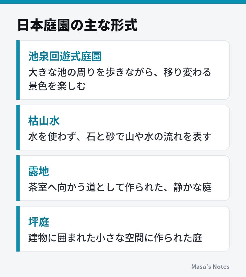 日本庭園の主な形式（池泉回遊式庭園、枯山水、露地、坪庭）