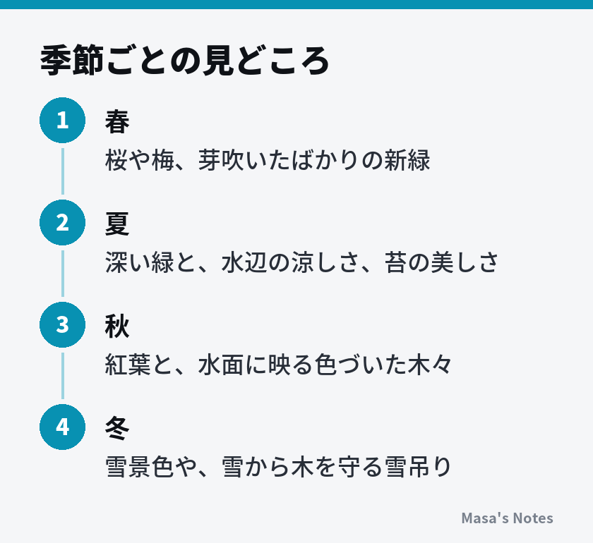 季節ごとの見どころ（1. 春、2. 夏、3. 秋、4. 冬）