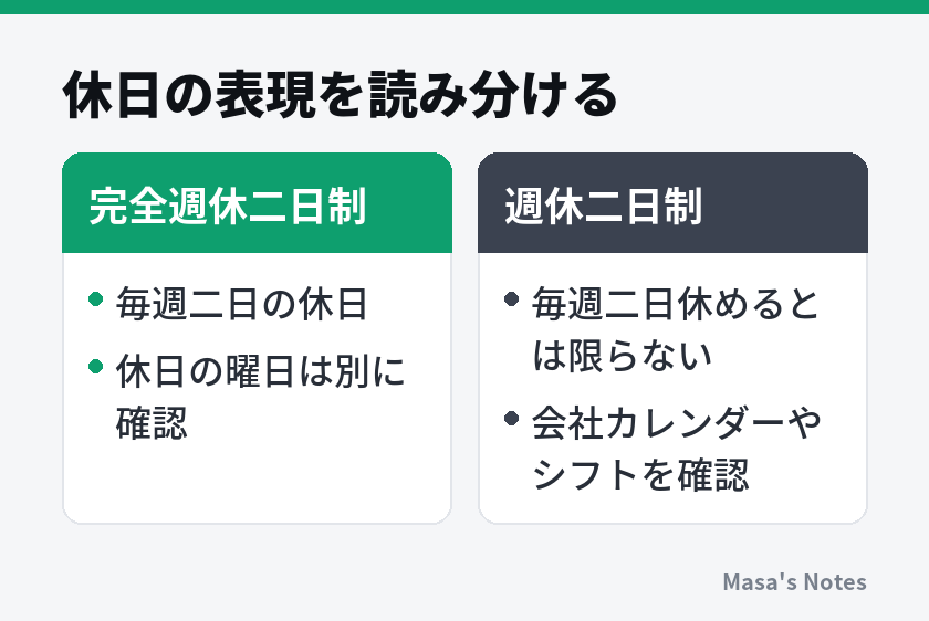 休日の表現を読み分ける（完全週休二日制と週休二日制の比較）