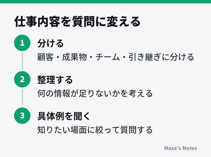 仕事内容を質問に変える（1. 分ける、2. 整理する、3. 具体例を聞く）