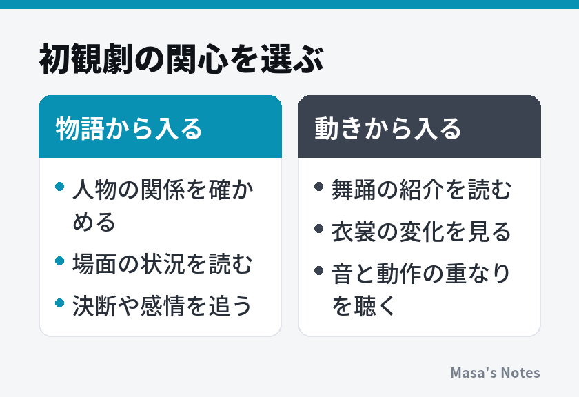 初観劇の関心を選ぶ（物語から入ると動きから入るの比較）