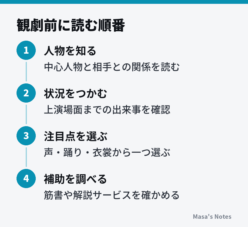 観劇前に読む順番（1. 人物を知る、2. 状況をつかむ、3. 注目点を選ぶ、4. 補助を調べる）