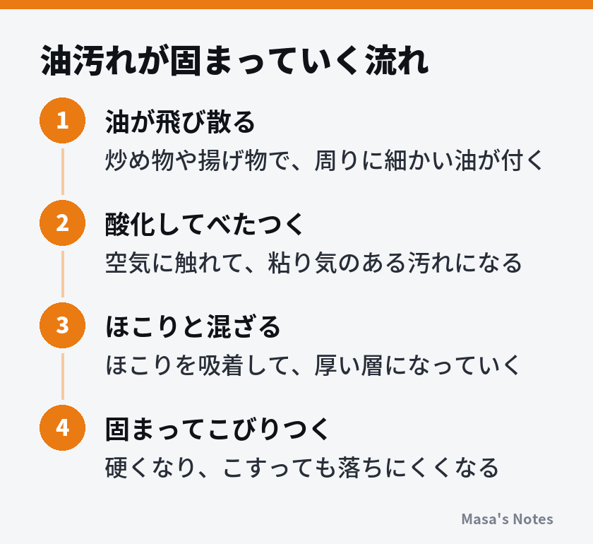 油汚れが固まっていく流れ（1. 油が飛び散る、2. 酸化してべたつく、3. ほこりと混ざる、4. 固まってこびりつく）