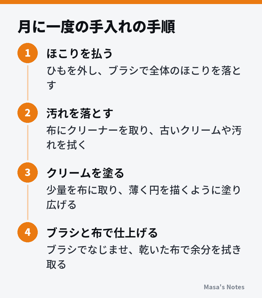 月に一度の手入れの手順（1. ほこりを払う、2. 汚れを落とす、3. クリームを塗る、4. ブラシと布で仕上げる）
