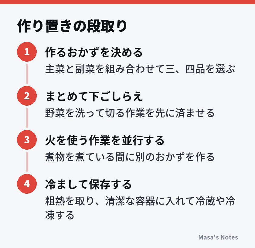 作り置きの段取り（1. 作るおかずを決める、2. まとめて下ごしらえ、3. 火を使う作業を並行する、4. 冷まして保存する）