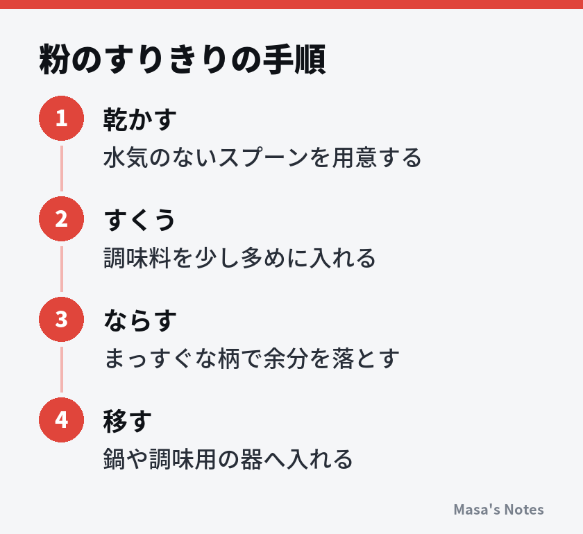 粉のすりきりの手順（1. 乾かす、2. すくう、3. ならす、4. 移す）