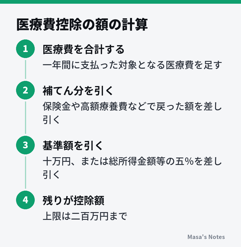 医療費控除の額の計算（1. 医療費を合計する、2. 補てん分を引く、3. 基準額を引く、4. 残りが控除額）
