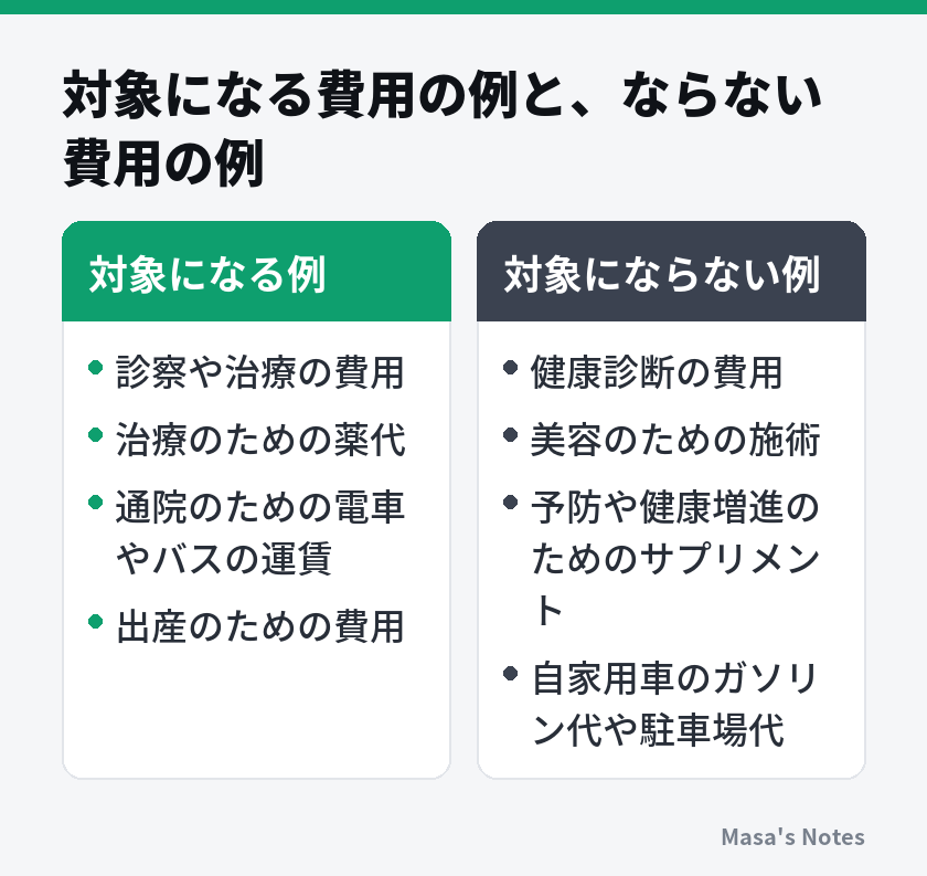 対象になる費用の例と、ならない費用の例（対象になる例と対象にならない例の比較）